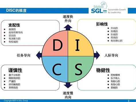 個人特質圖表|免費性格測試、性格類型描述、人際關係和職業建議